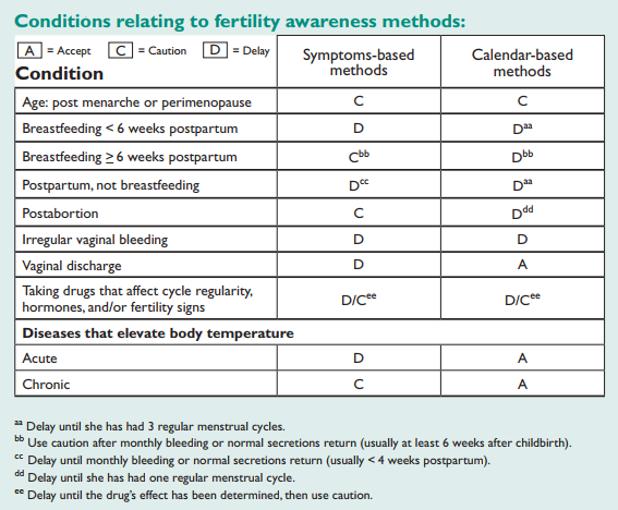 Conditions Chart Fertility Awareness Methods