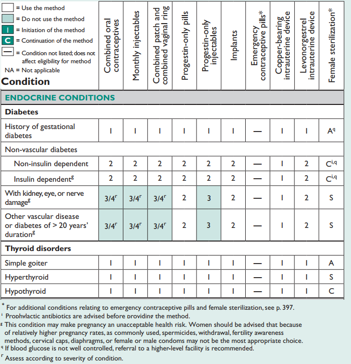 Endocrine Conditions Chart