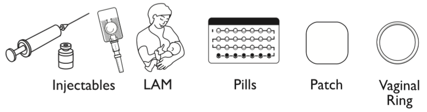 Injectables, LAM, Pills, Patch, Vaginal Ring