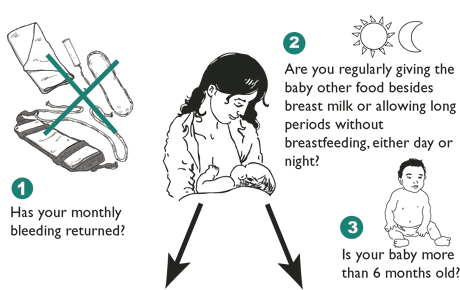 Question 1:  Has your monthly bleeding returned?<br />
Question 2: Are you regularly giving the baby other food besides breastmilk or allowing long periods without breadfeeding, either day or night?;<br />
Question 3: Is your baby more than 6 months old?